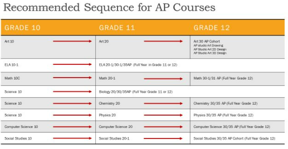 AP Courses 2024